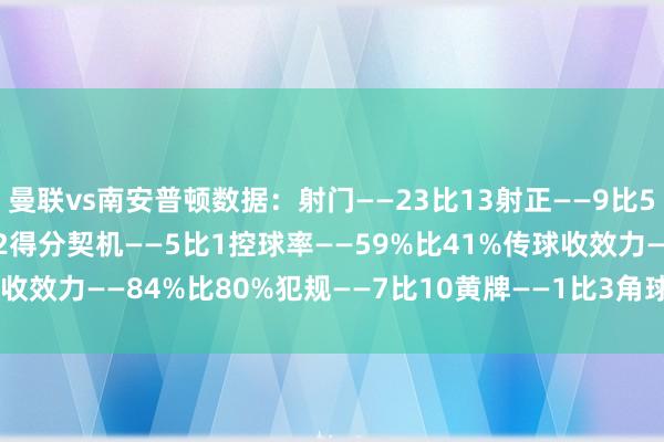 曼联vs南安普顿数据：射门——23比13射正——9比5预期进球——3.2比1.52得分契机——5比1控球率——59%比41%传球收效力——84%比80%犯规——7比10黄牌——1比3角球——4比4体育集锦